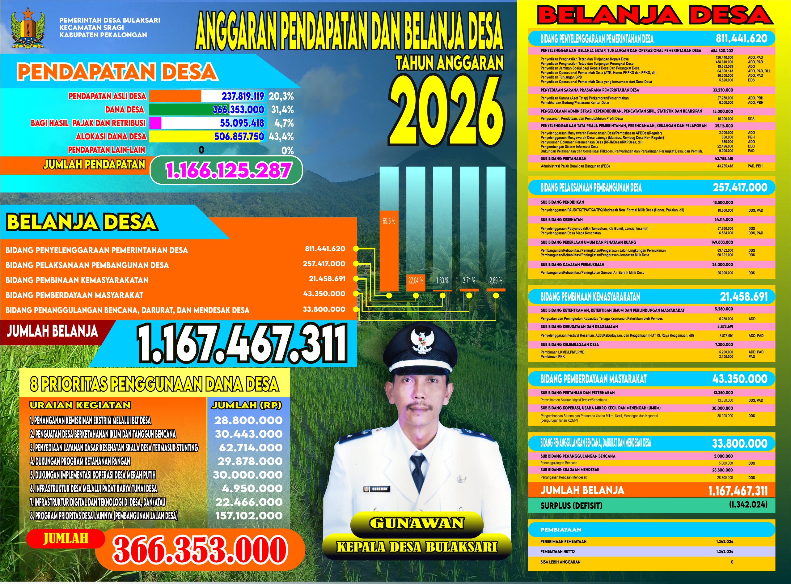 Infografis APBDes Desa Bulaksari 2026